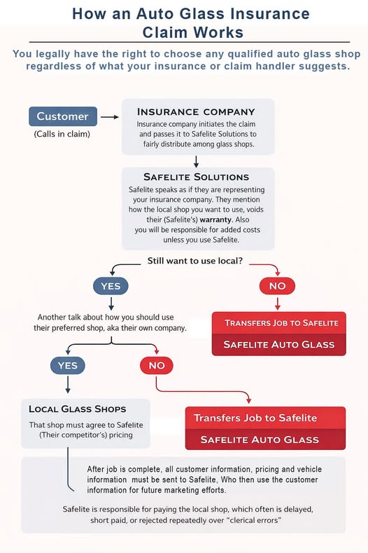 Flowchart illustrating concerns about Safelite’s role in auto glass insurance claims and the customer’s choice of repair shop.