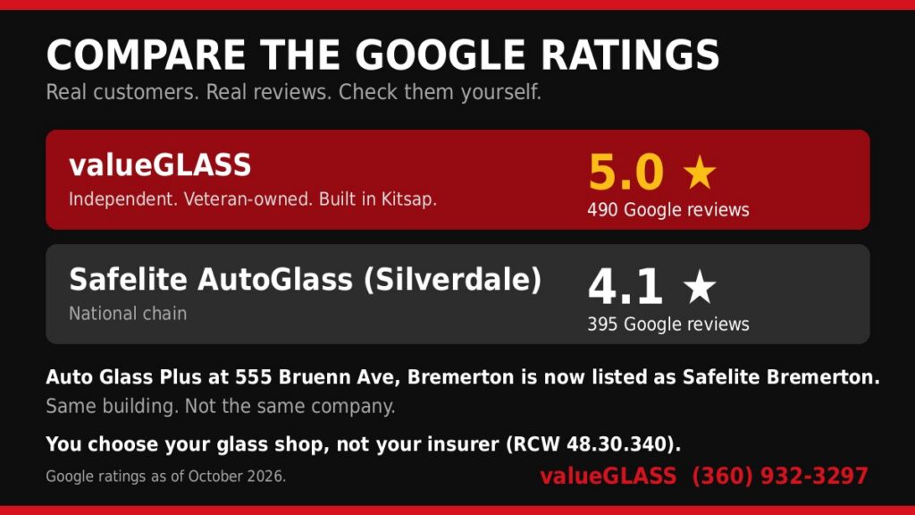 Google ratings compared: valueGLASS 5.0 stars from 490 reviews vs Safelite Silverdale 4.1 stars from 395 reviews, October 2026